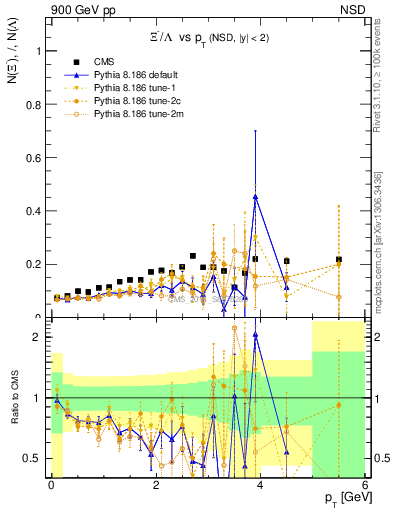 Plot of Xim2L_pt in 900 GeV pp collisions