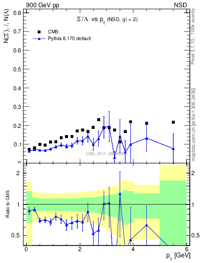 Plot of Xim2L_pt in 900 GeV pp collisions