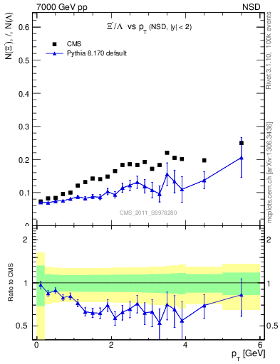 Plot of Xim2L_pt in 7000 GeV pp collisions