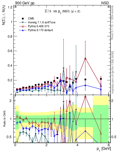 Plot of Xim2L_pt in 900 GeV pp collisions
