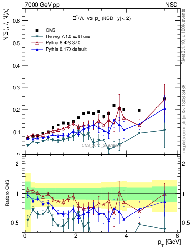 Plot of Xim2L_pt in 7000 GeV pp collisions