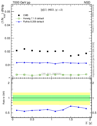 Plot of Xim_eta in 7000 GeV pp collisions