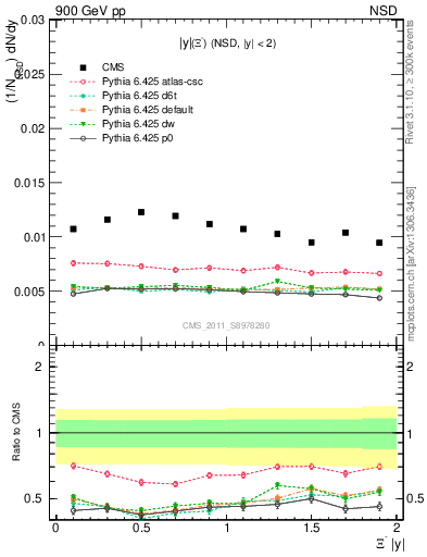 Plot of Xim_eta in 900 GeV pp collisions