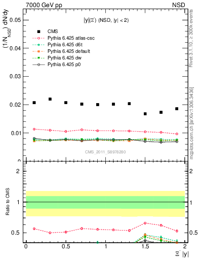 Plot of Xim_eta in 7000 GeV pp collisions