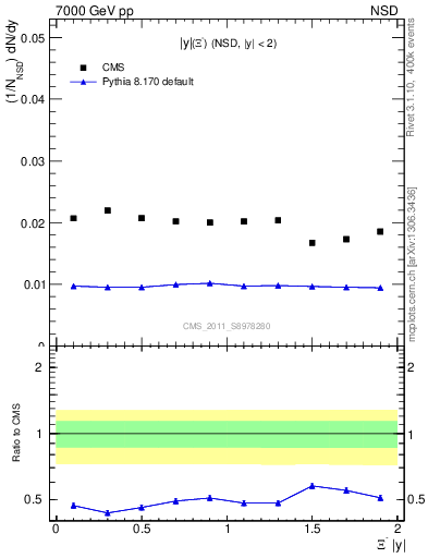 Plot of Xim_eta in 7000 GeV pp collisions