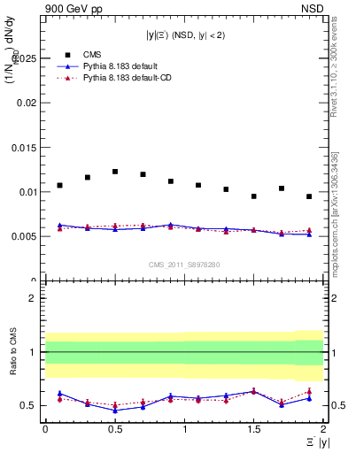 Plot of Xim_eta in 900 GeV pp collisions