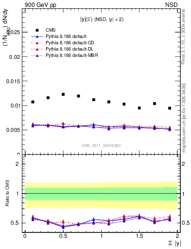 Plot of Xim_eta in 900 GeV pp collisions