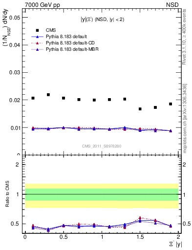 Plot of Xim_eta in 7000 GeV pp collisions
