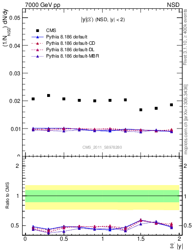 Plot of Xim_eta in 7000 GeV pp collisions