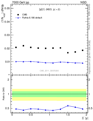 Plot of Xim_eta in 7000 GeV pp collisions