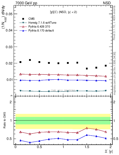 Plot of Xim_eta in 7000 GeV pp collisions