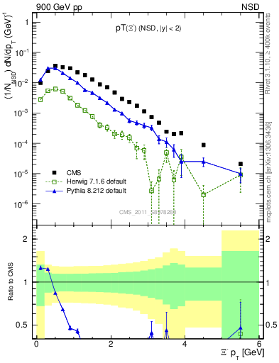 Plot of Xim_pt in 900 GeV pp collisions