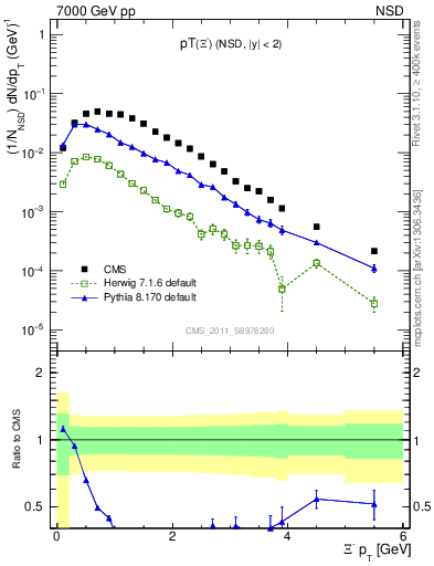 Plot of Xim_pt in 7000 GeV pp collisions