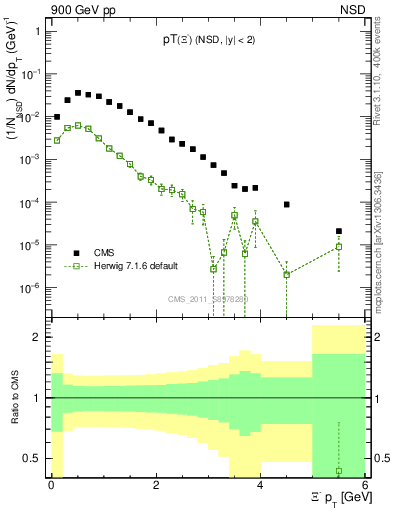 Plot of Xim_pt in 900 GeV pp collisions