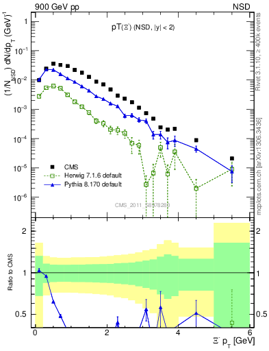 Plot of Xim_pt in 900 GeV pp collisions