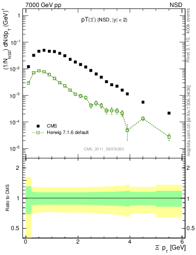 Plot of Xim_pt in 7000 GeV pp collisions