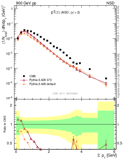 Plot of Xim_pt in 900 GeV pp collisions
