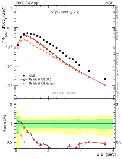 Plot of Xim_pt in 7000 GeV pp collisions