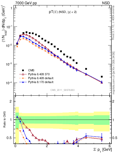 Plot of Xim_pt in 7000 GeV pp collisions