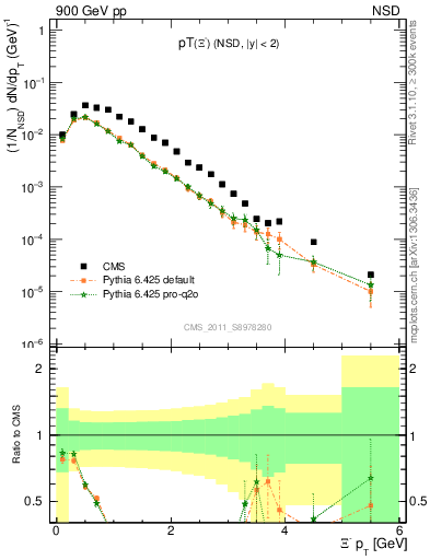 Plot of Xim_pt in 900 GeV pp collisions