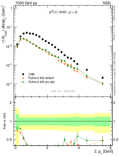 Plot of Xim_pt in 7000 GeV pp collisions