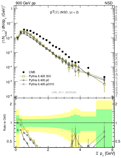 Plot of Xim_pt in 900 GeV pp collisions