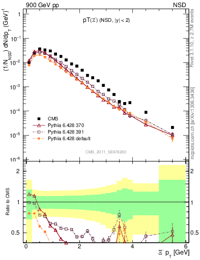 Plot of Xim_pt in 900 GeV pp collisions