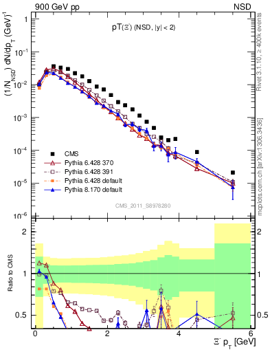 Plot of Xim_pt in 900 GeV pp collisions