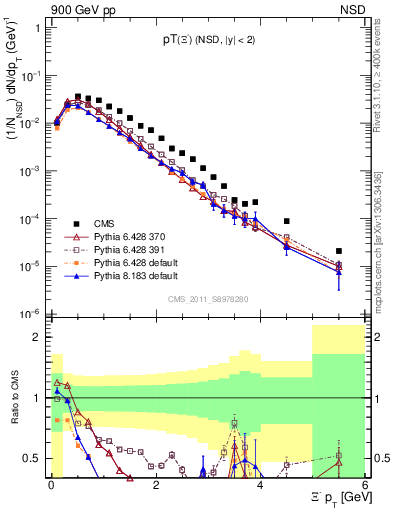Plot of Xim_pt in 900 GeV pp collisions
