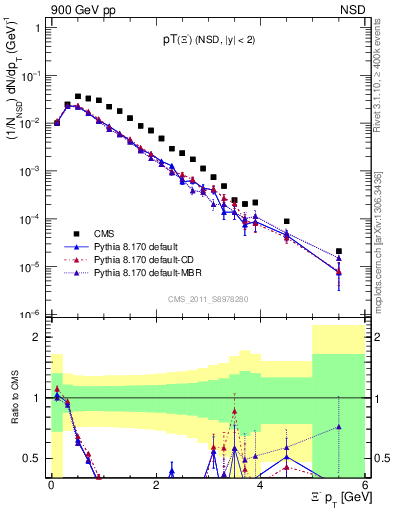 Plot of Xim_pt in 900 GeV pp collisions