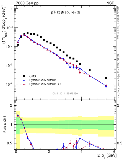 Plot of Xim_pt in 7000 GeV pp collisions