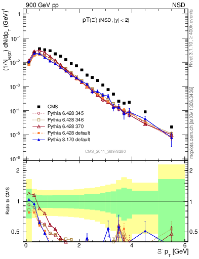 Plot of Xim_pt in 900 GeV pp collisions