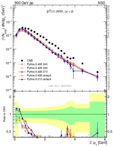 Plot of Xim_pt in 900 GeV pp collisions
