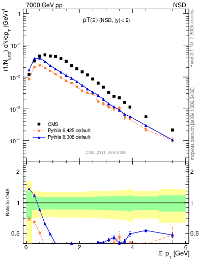 Plot of Xim_pt in 7000 GeV pp collisions