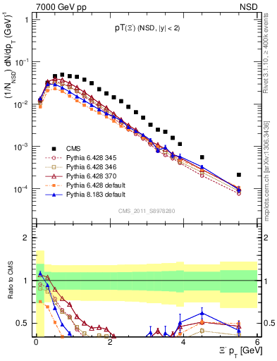 Plot of Xim_pt in 7000 GeV pp collisions