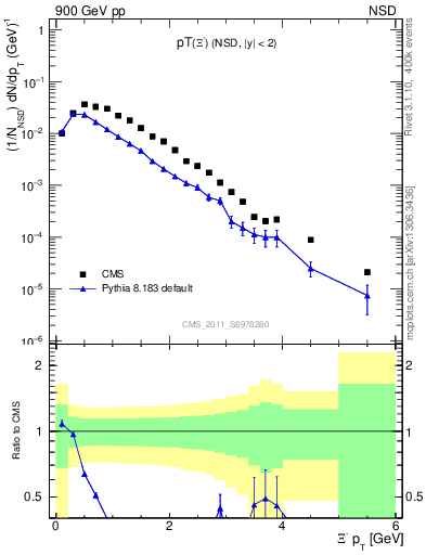 Plot of Xim_pt in 900 GeV pp collisions