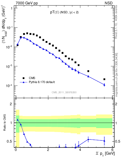 Plot of Xim_pt in 7000 GeV pp collisions