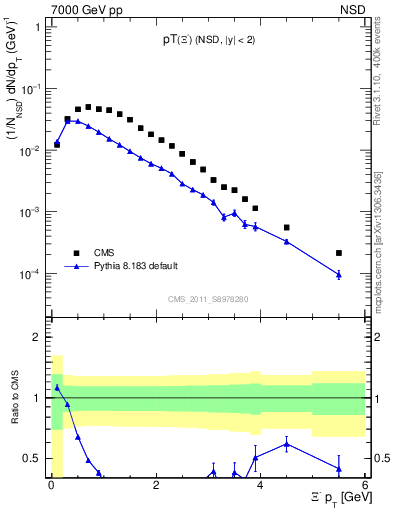 Plot of Xim_pt in 7000 GeV pp collisions