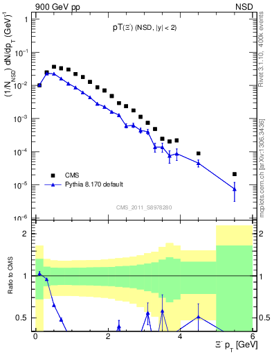 Plot of Xim_pt in 900 GeV pp collisions