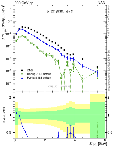Plot of Xim_pt in 900 GeV pp collisions