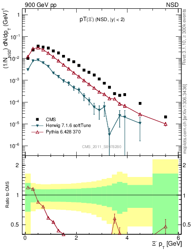 Plot of Xim_pt in 900 GeV pp collisions