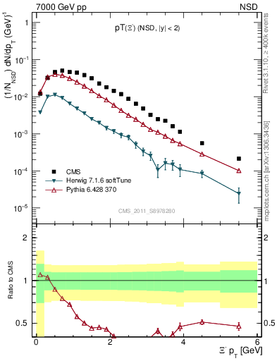 Plot of Xim_pt in 7000 GeV pp collisions