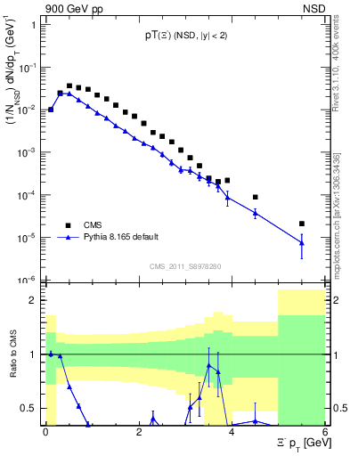 Plot of Xim_pt in 900 GeV pp collisions
