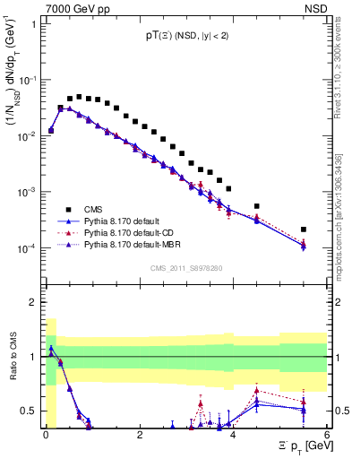 Plot of Xim_pt in 7000 GeV pp collisions