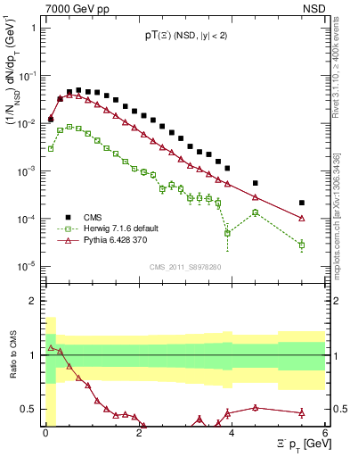Plot of Xim_pt in 7000 GeV pp collisions