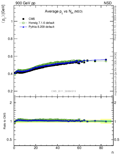 Plot of avgpt-vs-nch in 900 GeV pp collisions