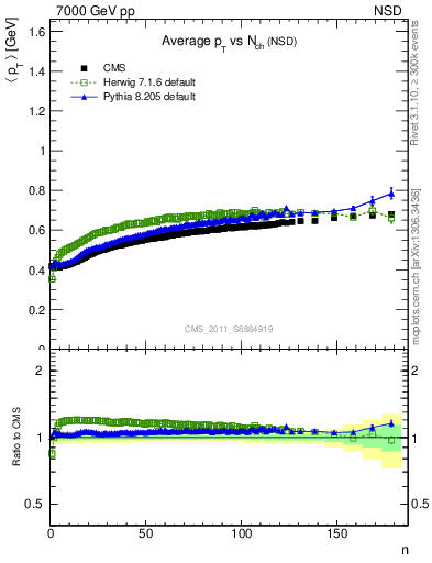 Plot of avgpt-vs-nch in 7000 GeV pp collisions