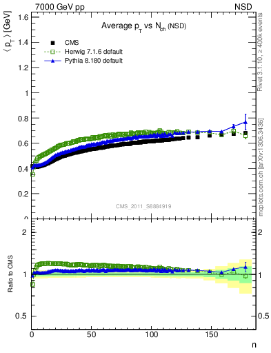 Plot of avgpt-vs-nch in 7000 GeV pp collisions