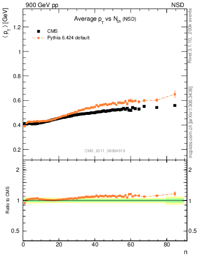 Plot of avgpt-vs-nch in 900 GeV pp collisions