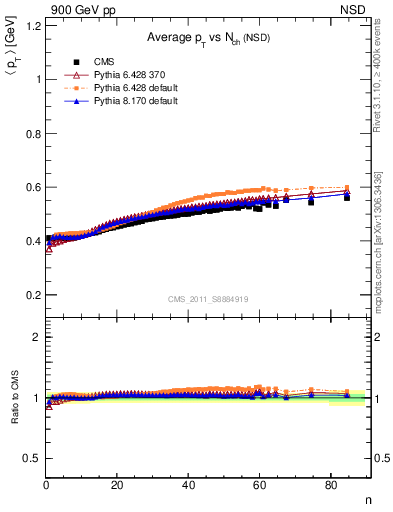 Plot of avgpt-vs-nch in 900 GeV pp collisions